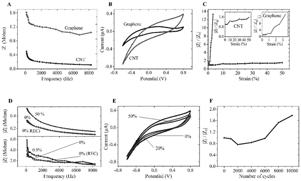 Application of Flexible Transparent Carbon Nanotube Neural Electrode Arrays in Neural Optoelectronic Interfaces