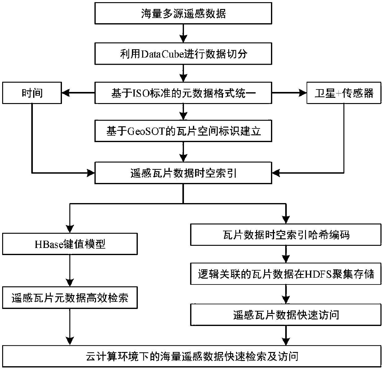 A mass remote sensing data efficient organization and fast retrieval method in a cloud computing environment