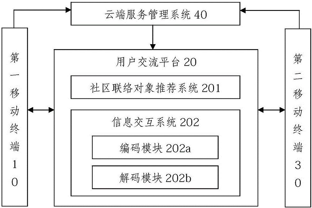 User communication system based on intelligent community