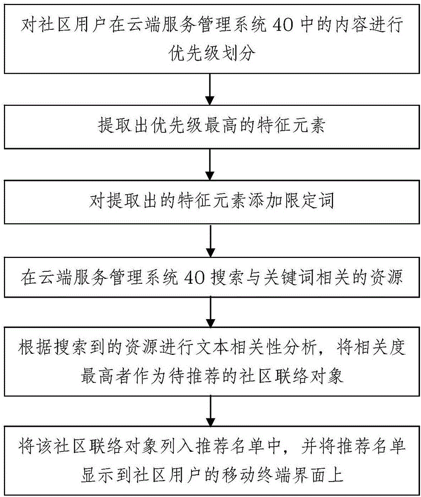 User communication system based on intelligent community