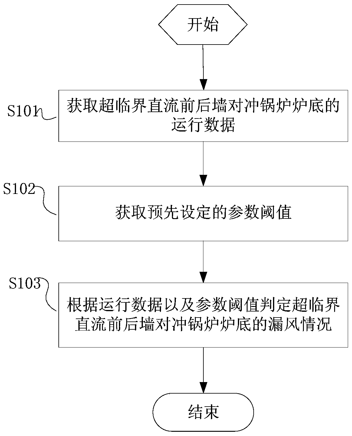 Judgment Method for Air Leakage in Boiler Bottom of Supercritical DC Direct-flow Front and Back Walls