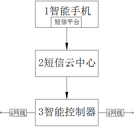 System and method for controlling network cable on and off through short message