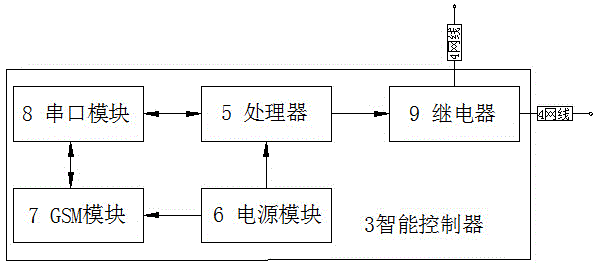 System and method for controlling network cable on and off through short message