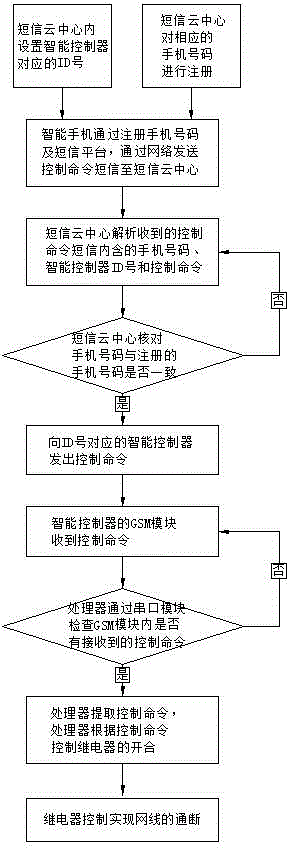 System and method for controlling network cable on and off through short message