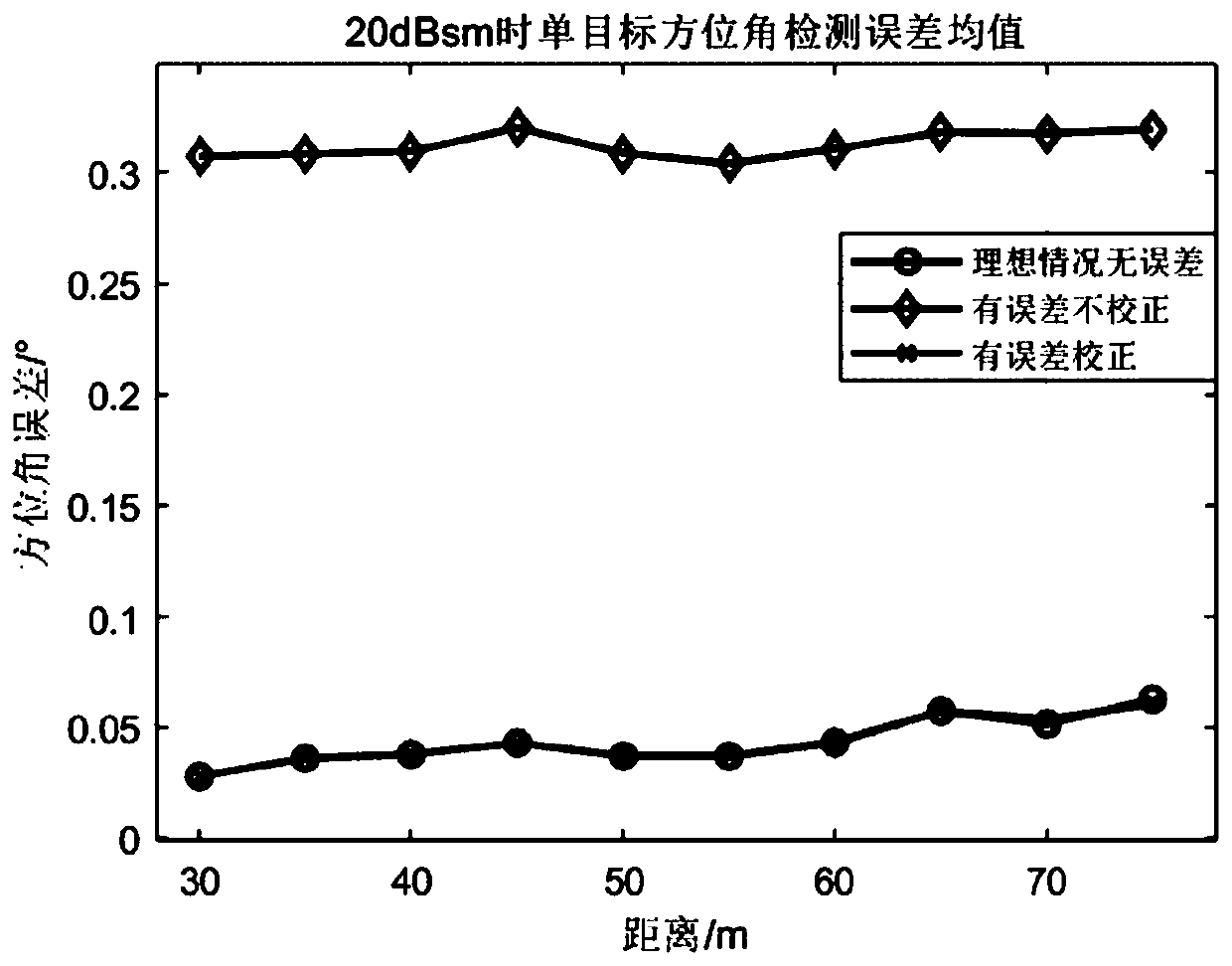 Array antenna error correction method suitable for field of millimeter wave vehicle-mounted radar