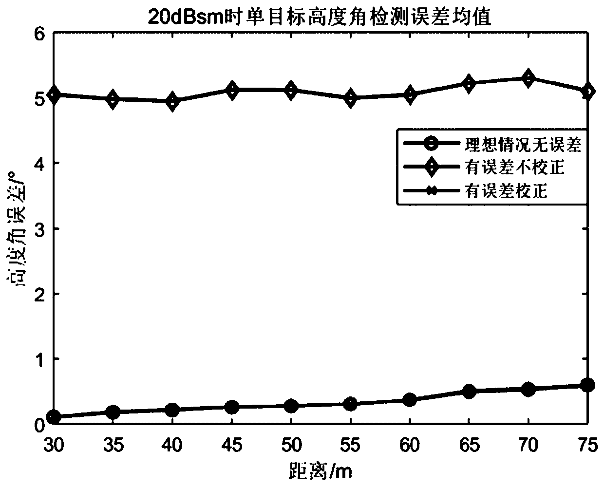 Array antenna error correction method suitable for field of millimeter wave vehicle-mounted radar