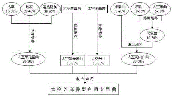 A kind of preparation method of space sesame-flavored liquor special koji for brewing