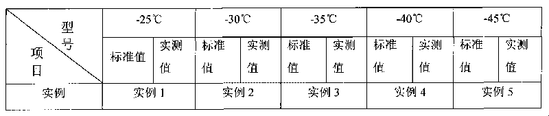 Formulation and preparation method for low-temperature-resistant environment-friendly automobile non-freezing solution