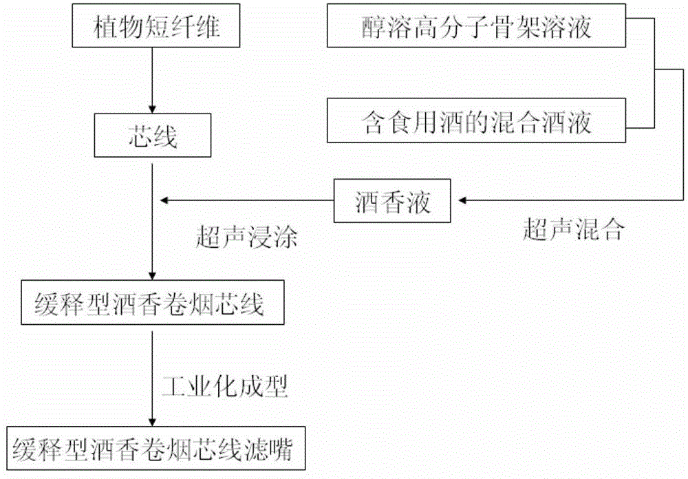 Sustained-released-type liquor aroma cigarette core line and preparation and application thereof