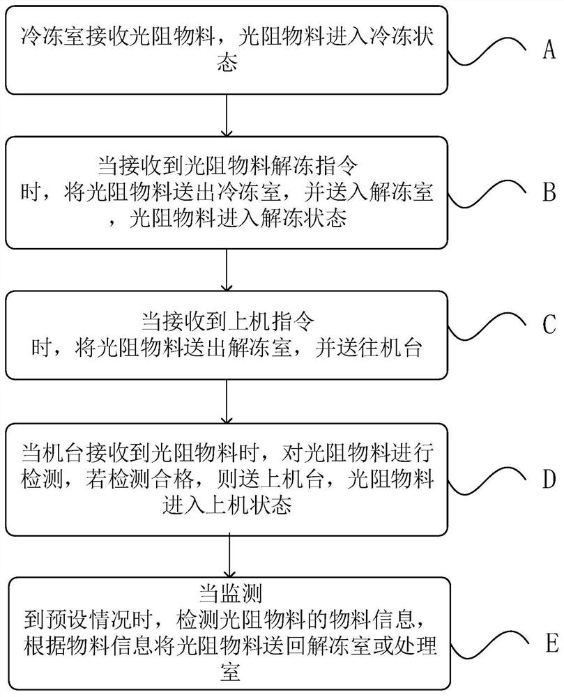 Use method of photoresist material and detection system