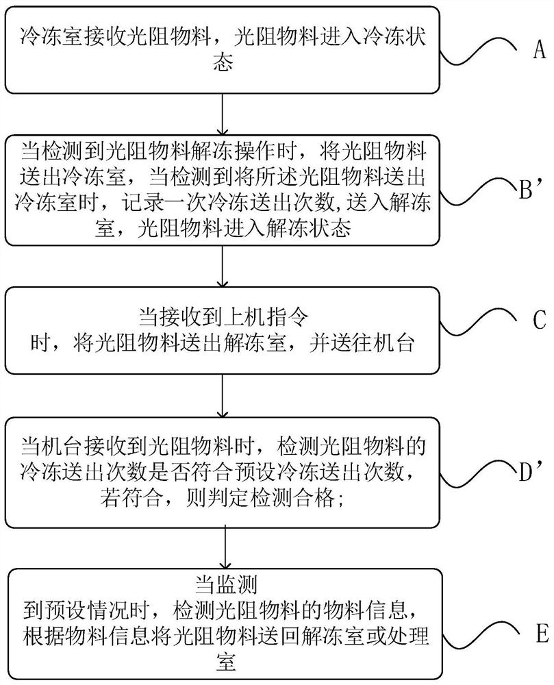 Use method of photoresist material and detection system