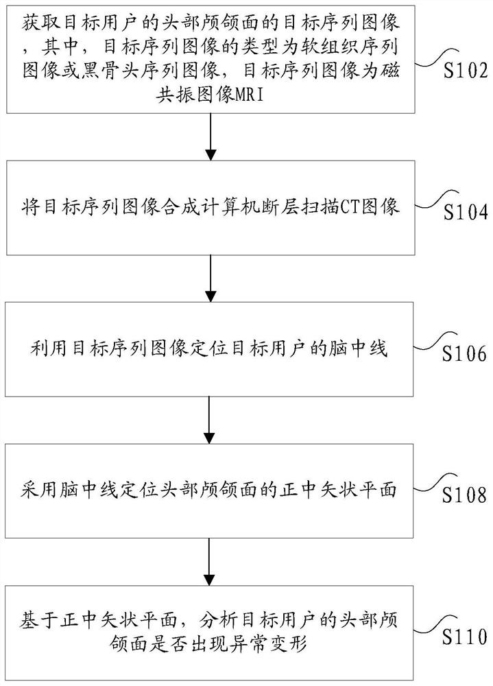 Craniomaxillofacial state analysis method, device, and electronic equipment