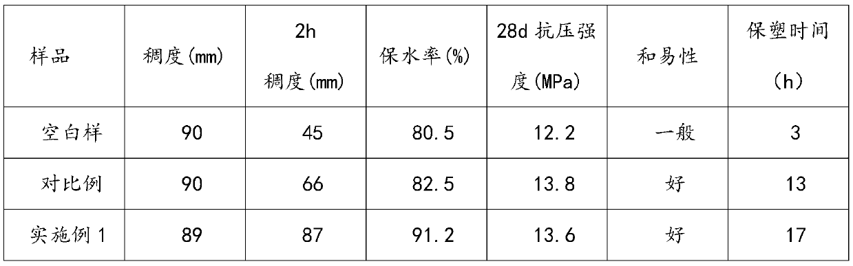 Low sensitivity wet-mixed mortar plasticizer and preparation method thereof