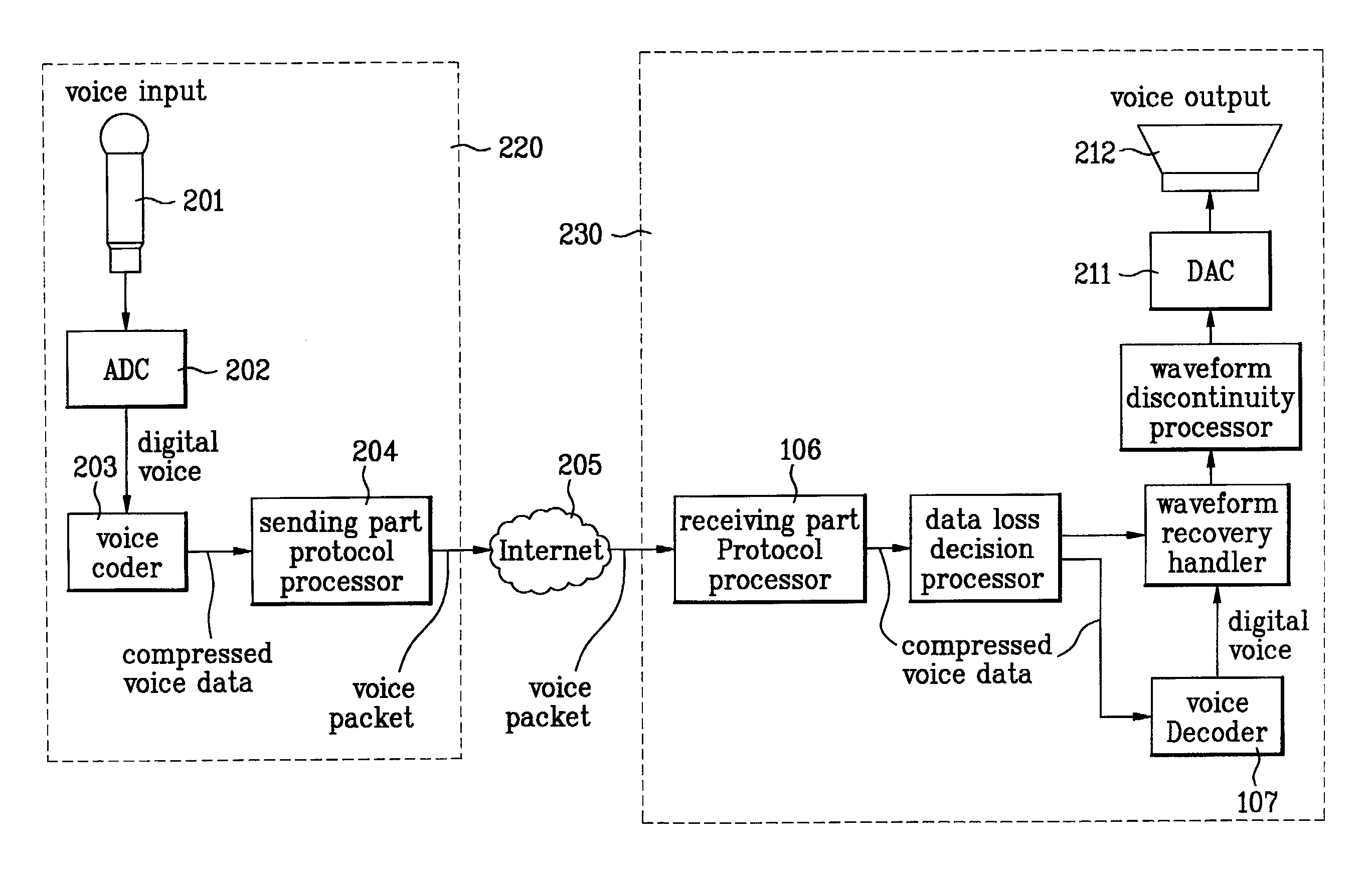 Internet telephone and method for recovering voice data lost therein