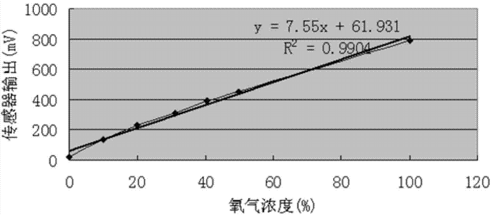 Water-soluble electrolyte system and application of water-soluble electrolyte system in electrochemical oxygen sensor