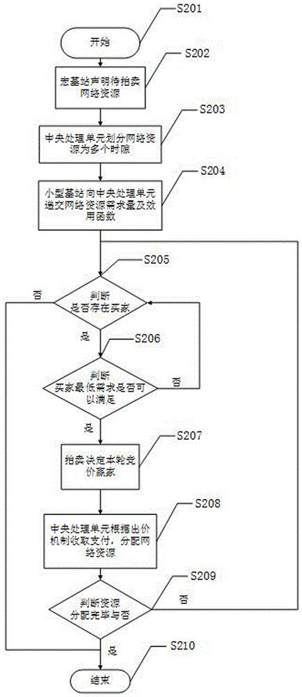 Frequency spectrum auction method of two-layer heterogeneous network containing small cells