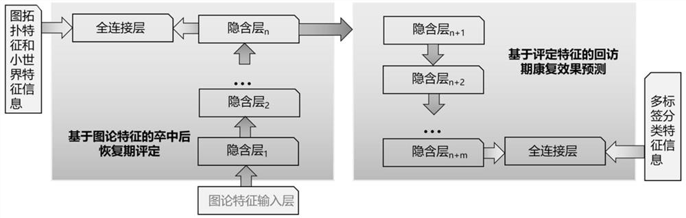 Post-stroke rehabilitation evaluation deep learning model construction method based on brain muscle network graph theory characteristics