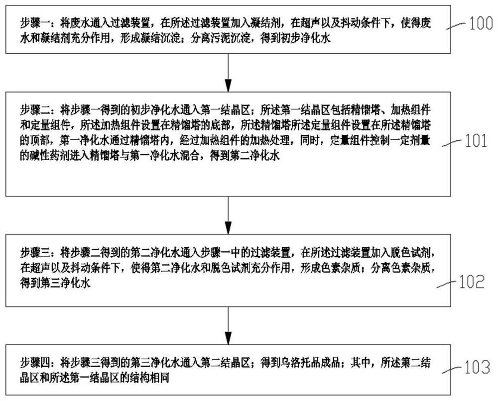 Urotropine distillate recycling method