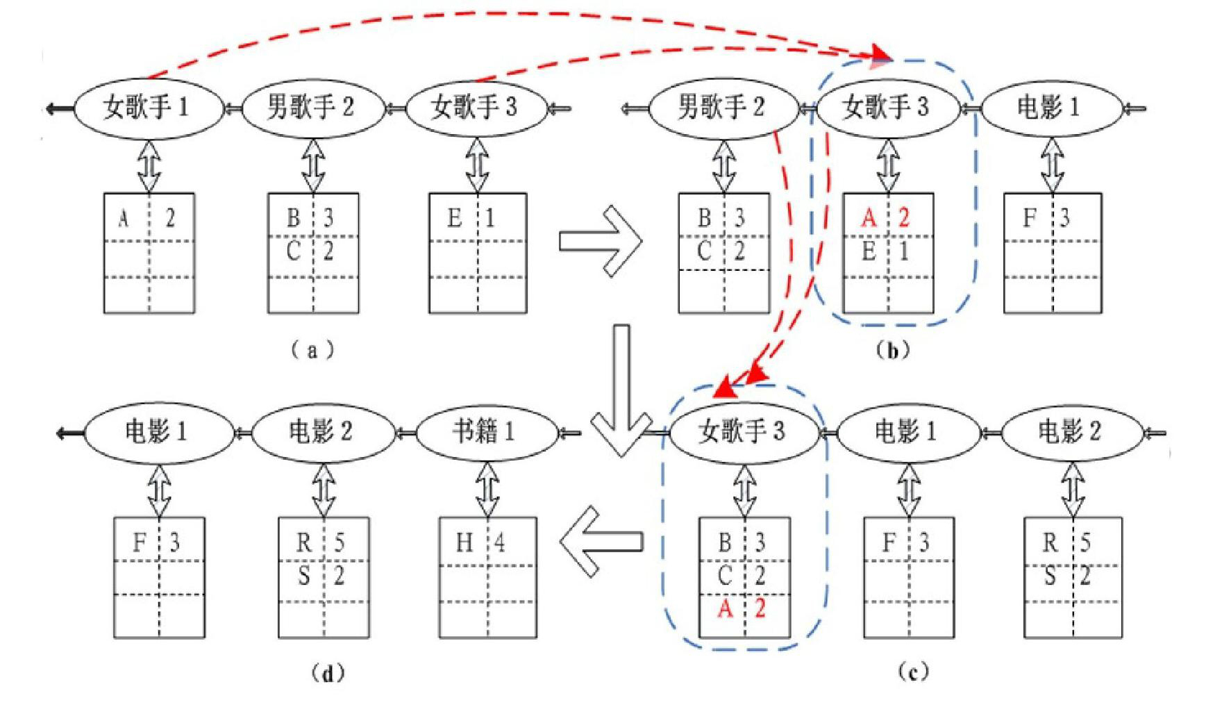 Query statistic-based guidance searching method for P2P system