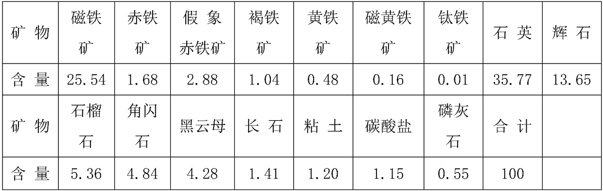 Iron improvement and silicon reduction beneficiation method of high ferrosilite and lean magnet iron ore