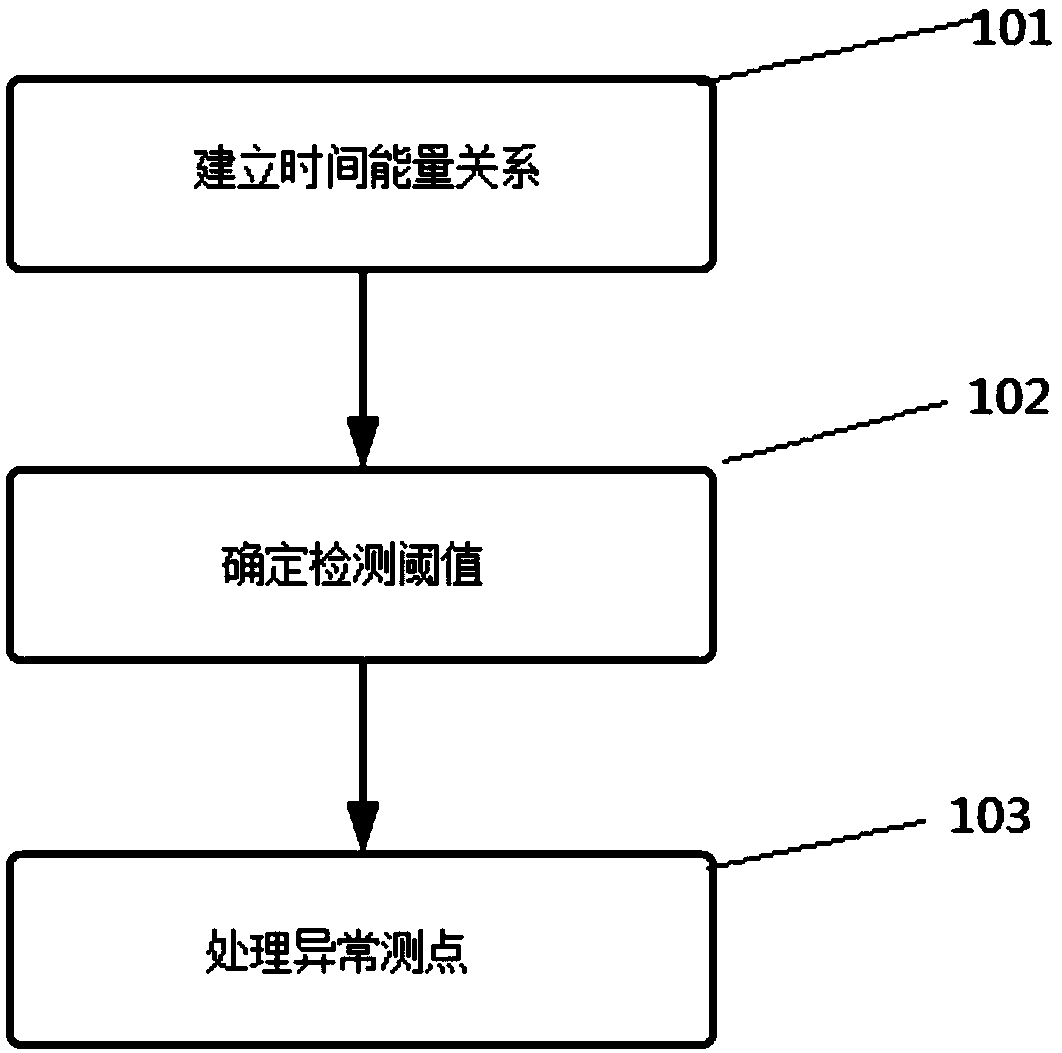 Detection method for seismic data abnormal measurement point