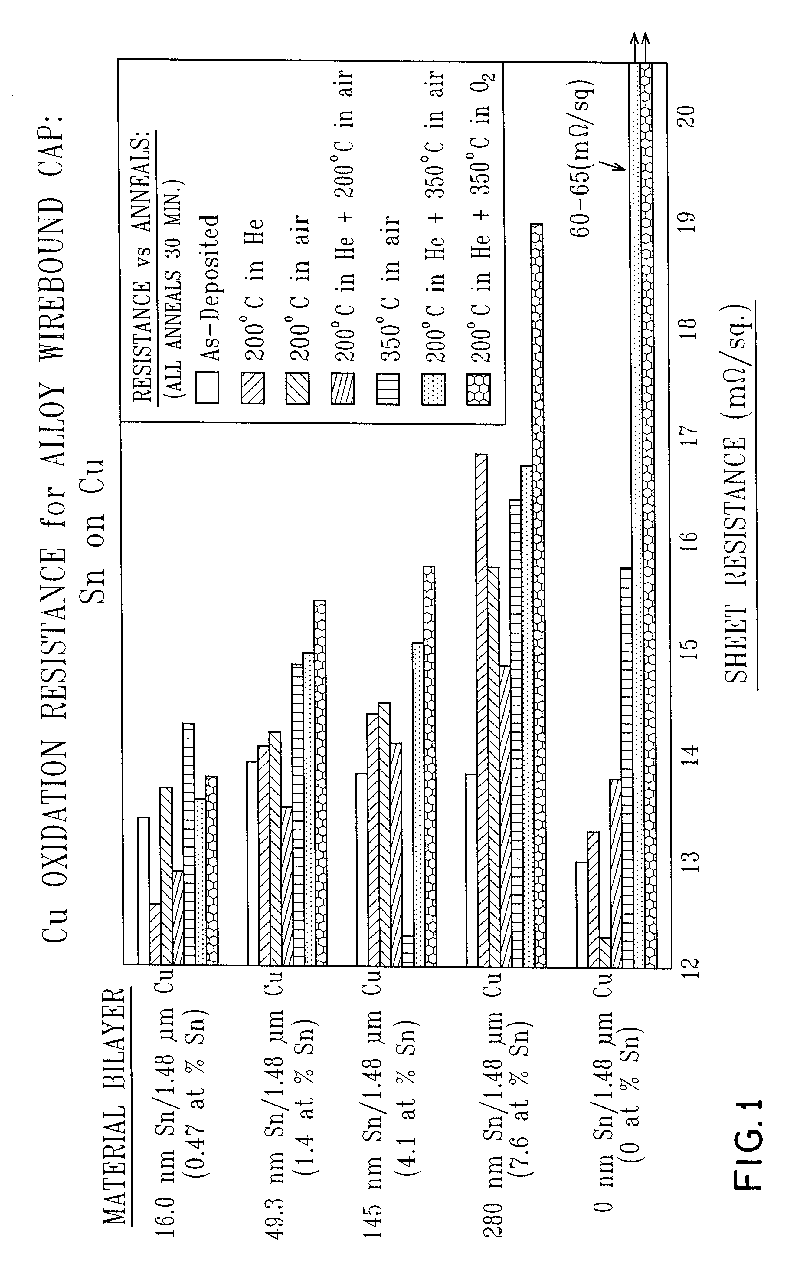 Method to selectively cap interconnects with indium or tin bronzes and/or oxides thereof and the interconnect so capped