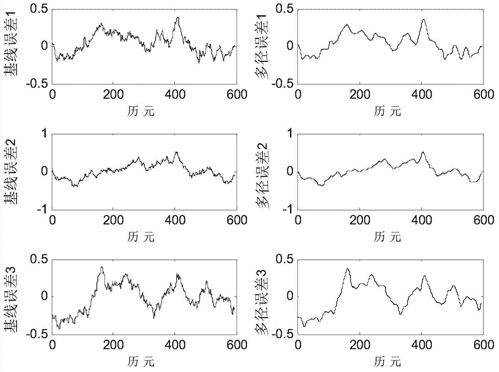 GNSS multipath effect suppression method based on EMD iteration threshold value smoothing