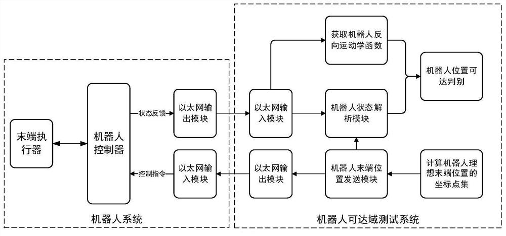 Cooperative robot reachable domain test system and method based on LABVIEW