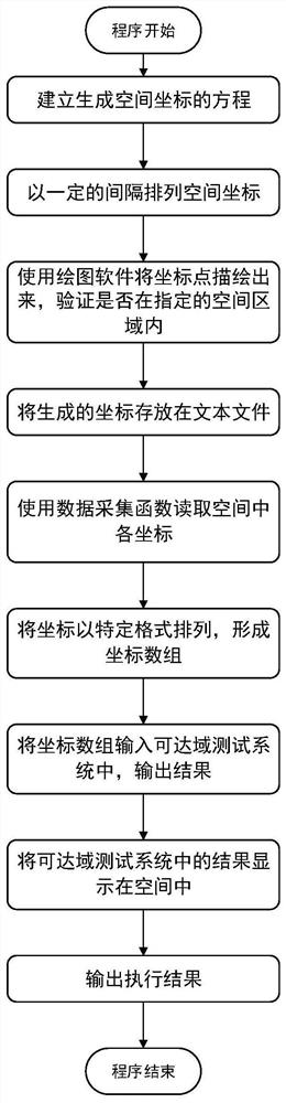 Cooperative robot reachable domain test system and method based on LABVIEW