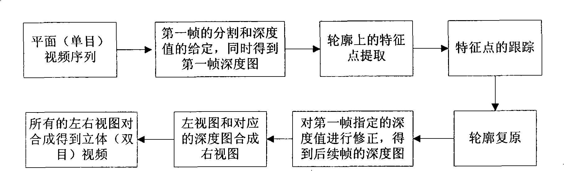 Method for converting plane video into stereoscopic video based on human-machine interaction