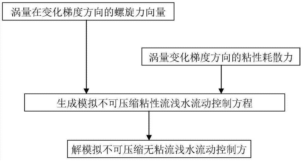 Numerical method for simulating cycle stress of bridge pier