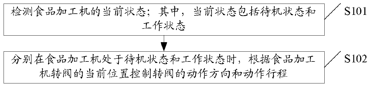 A kind of food processing machine rotary valve control method