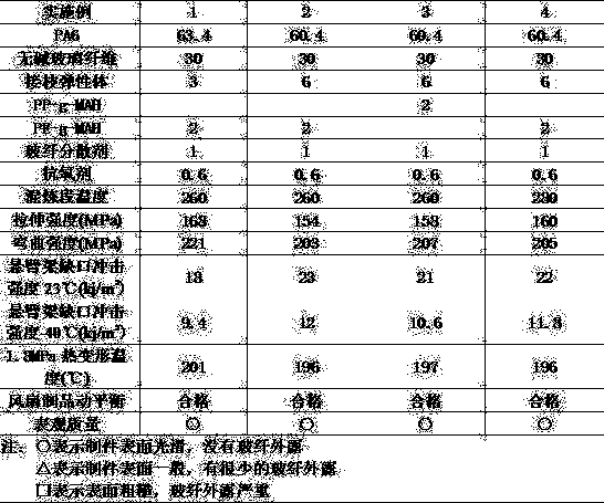 Glass fiber toughened and reinforced nylon 6 composite material, preparation method and application thereof