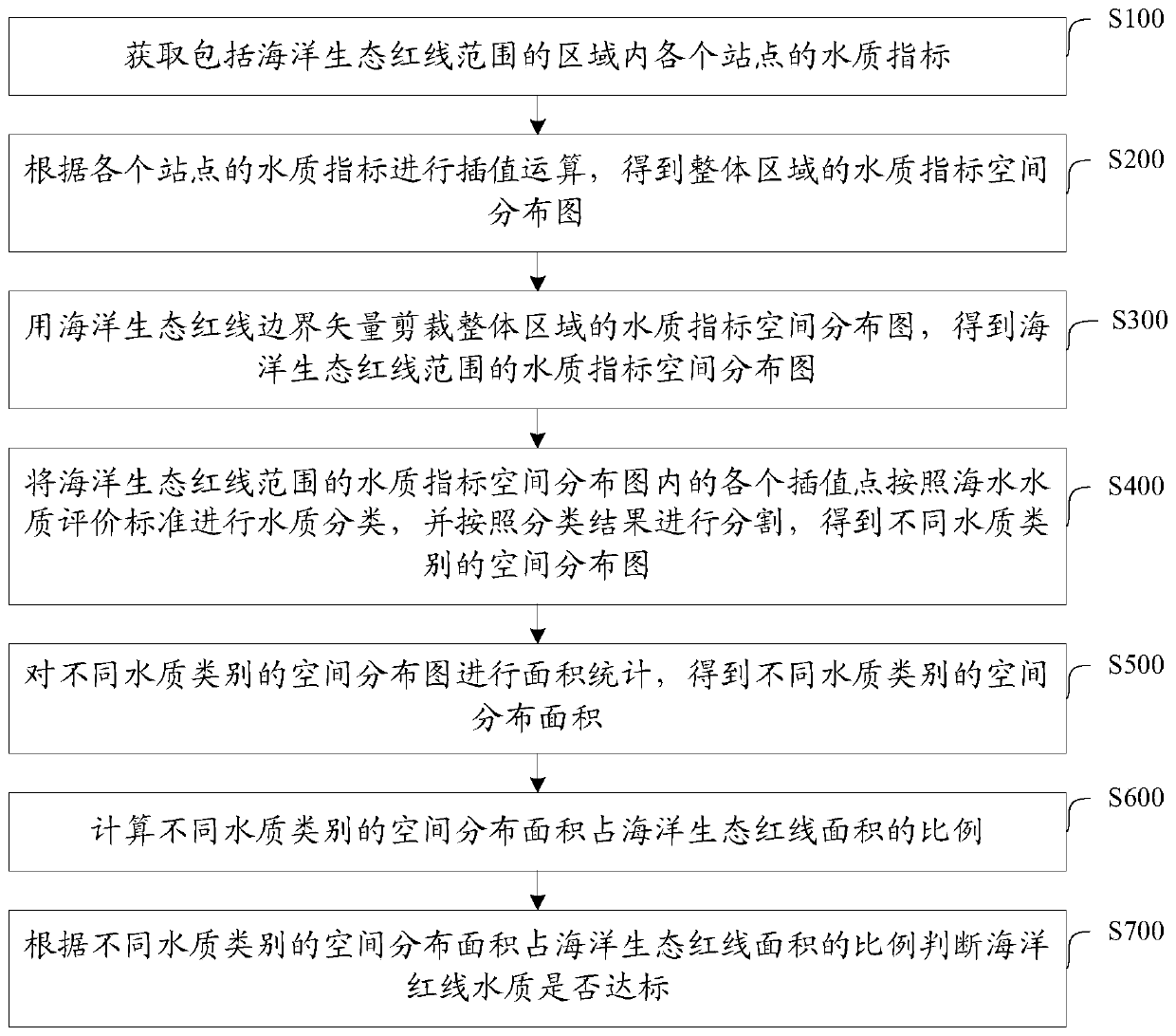 Marine ecological red line water quality up-to-standard judgment method and device