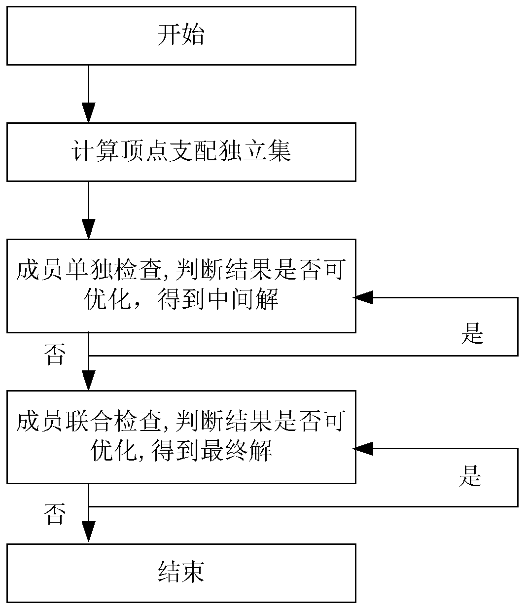 Approximate solving method for maximum independent set on unit disk graph