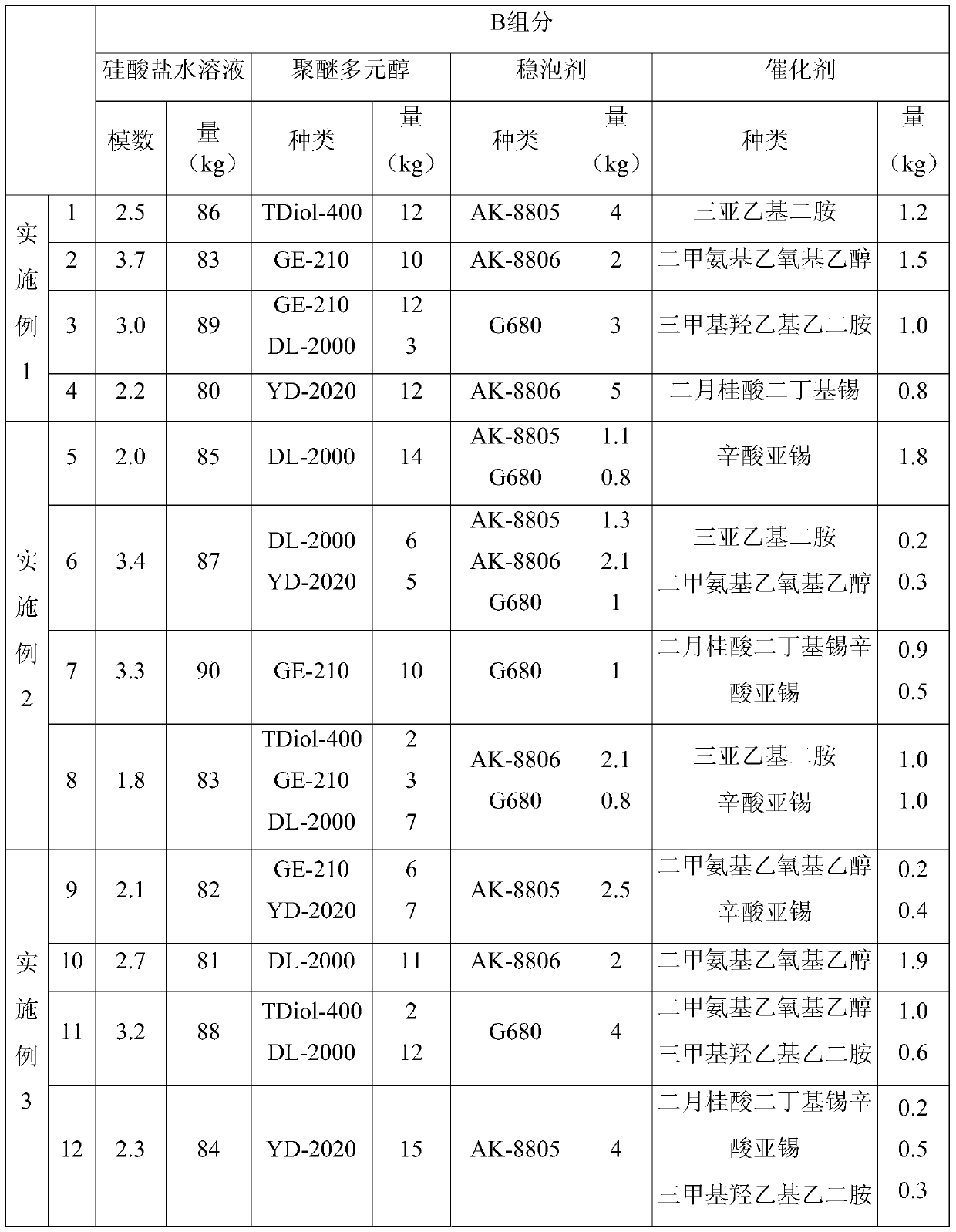 A silicate modified polyurethane foam material and its preparation method and use method