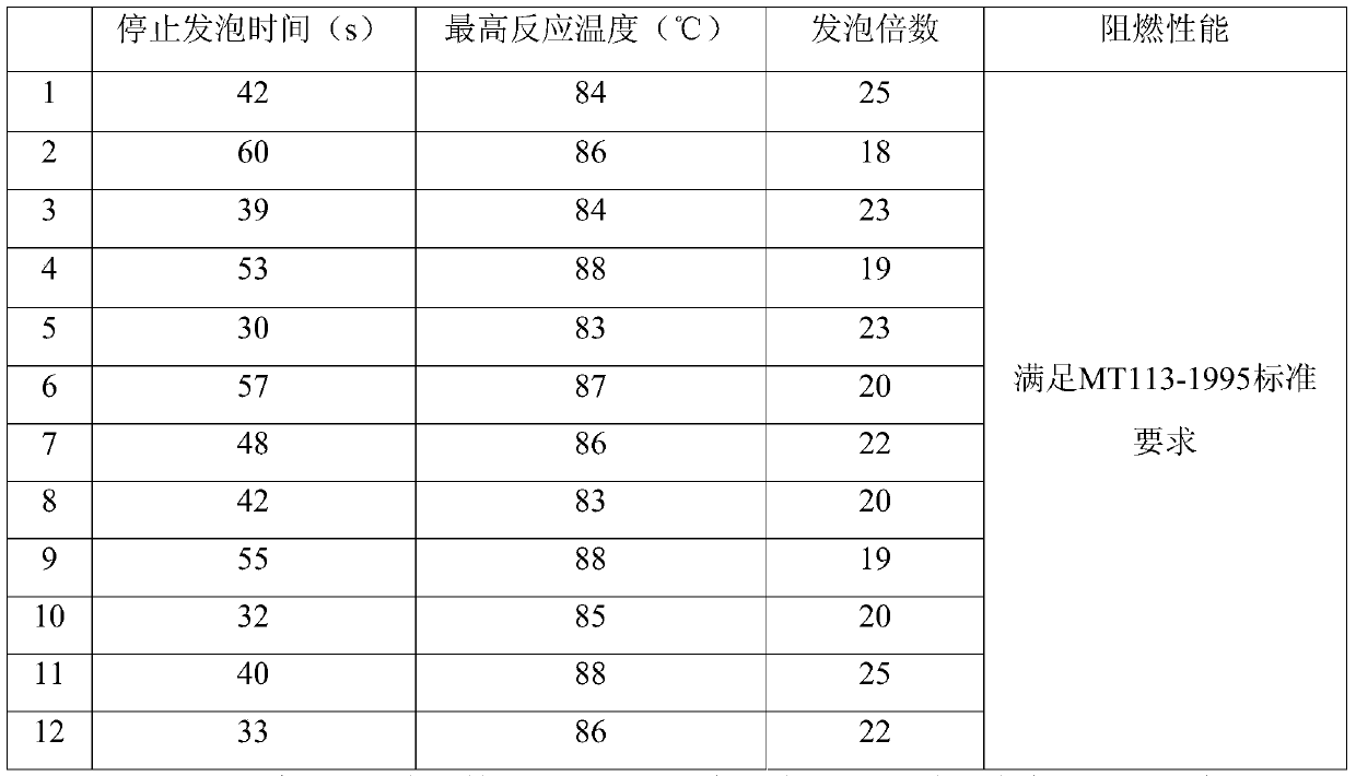 A silicate modified polyurethane foam material and its preparation method and use method