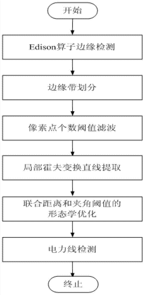 SAR image power line detection method based on local Hough transform and morphological optimization