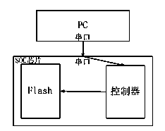 Off-chip online programmable SOC (system on a chip) and control method for same