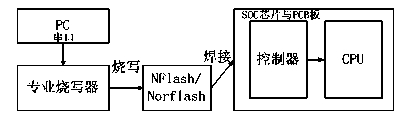 Off-chip online programmable SOC (system on a chip) and control method for same