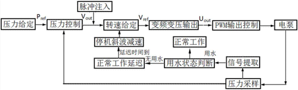 Water hammer eliminating control method