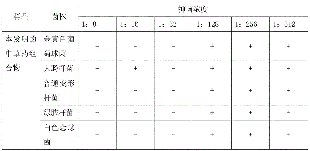 Chinese herbal medicine composition for treating gynecological diseases and skin diseases