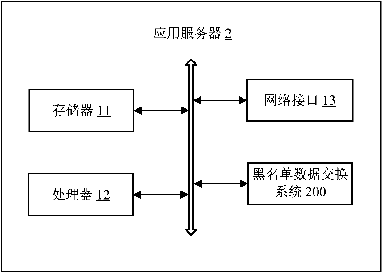 Blacklist data exchange method and application server