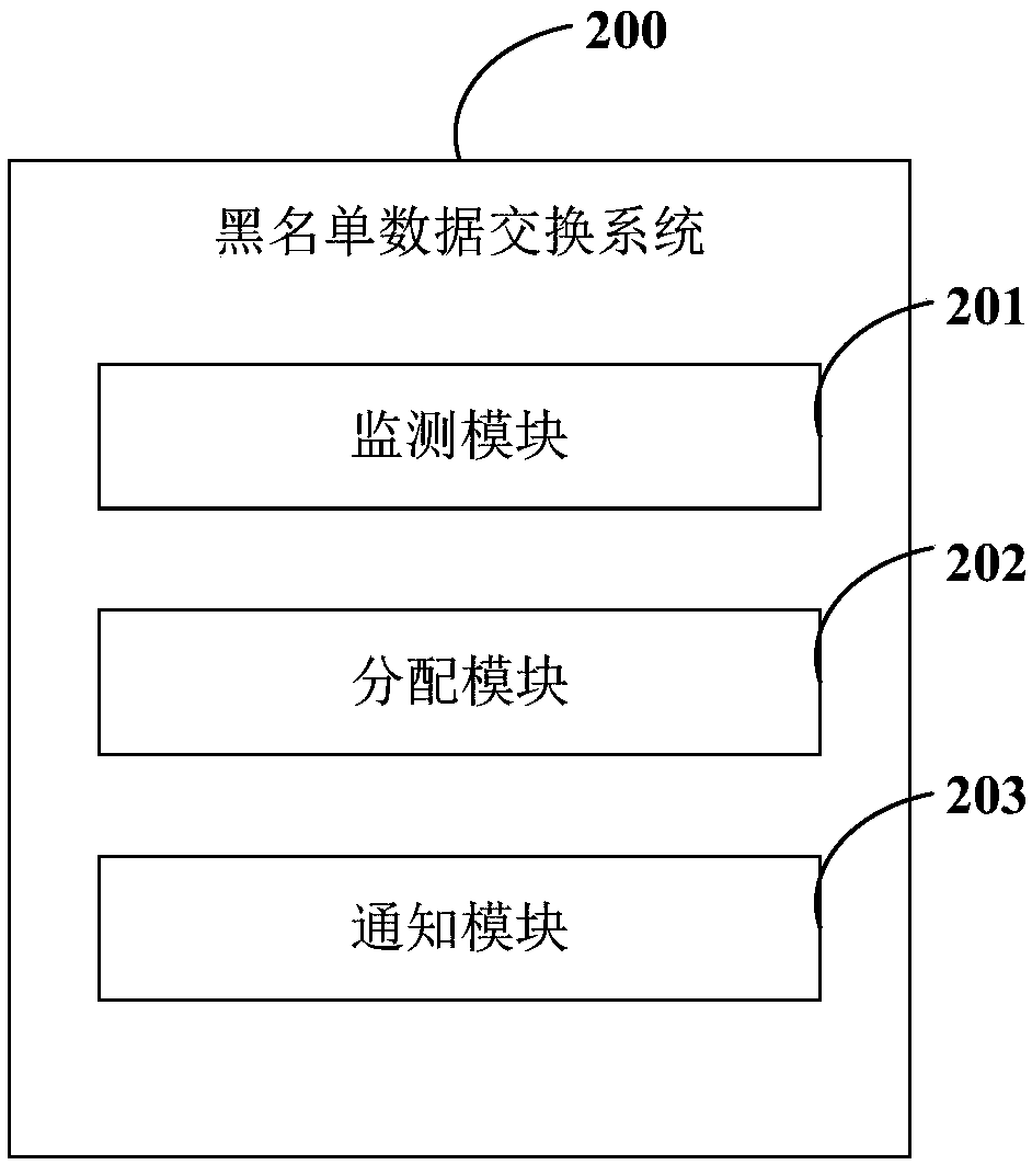 Blacklist data exchange method and application server