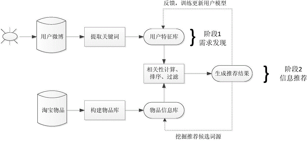 Item information recommending method based on user network data