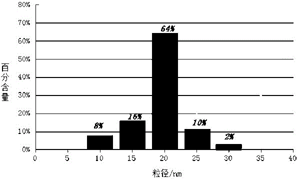 A kind of tio2 slurry for preparing large-area dye-sensitized solar cells by screen printing process and its preparation method