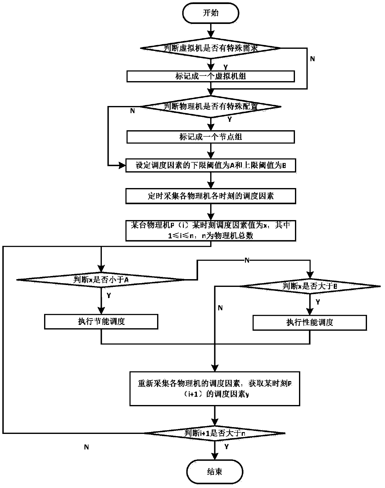 A Virtual Machine Dynamic Scheduling Method Supporting Node Binding