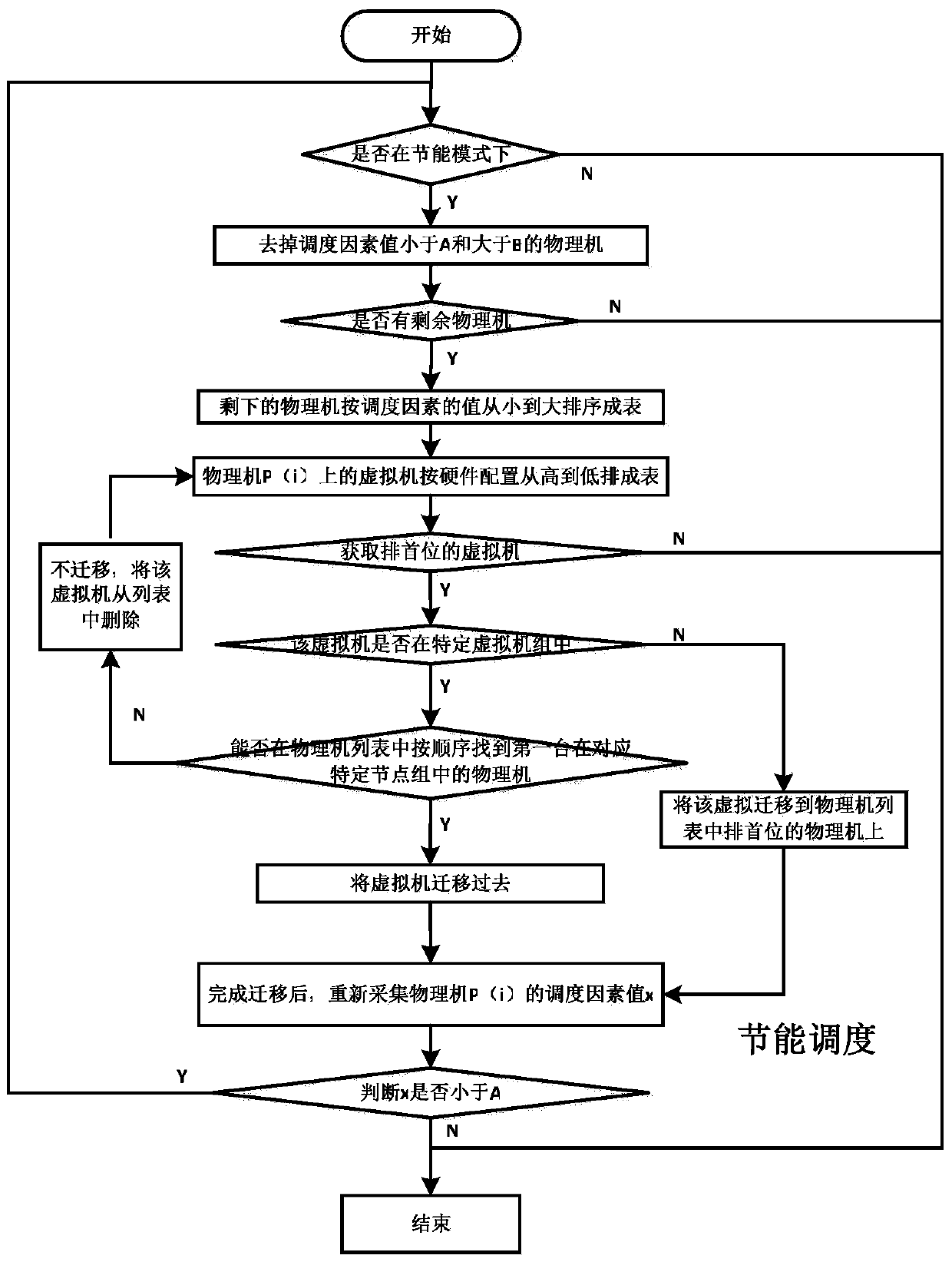 A Virtual Machine Dynamic Scheduling Method Supporting Node Binding