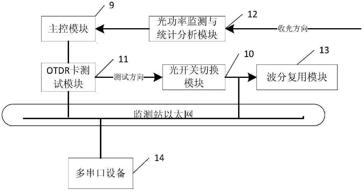 Transformer station optical fiber fault locating system and method