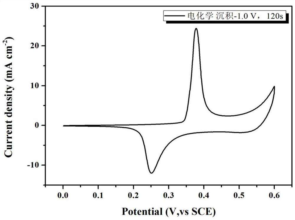 A kind of composite electrode material based on zr-cu-based amorphous alloy and preparation method thereof